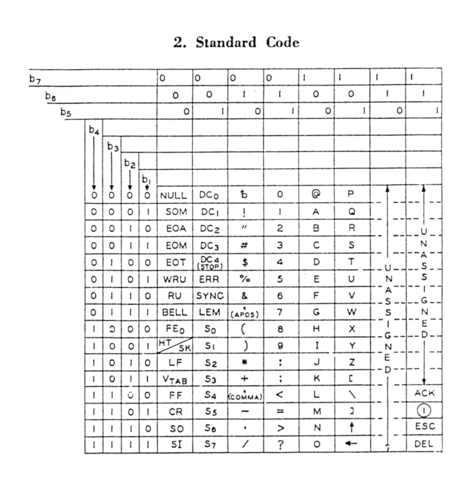 The code chart from X3.4-1963, headed “2. Standard Code”. Columns of control codes, then punctuation and digits, then capital letters; the last two columns are marked UNASSIGNED, apart from a few codes at the foot of the last one, including ACK, ESC and DEL.